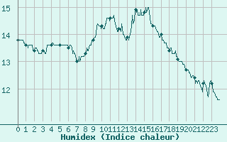 Courbe de l'humidex pour Reims-Prunay (51)