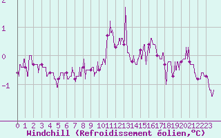 Courbe du refroidissement olien pour Melun (77)