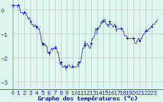Courbe de tempratures pour Cambrai / Epinoy (62)