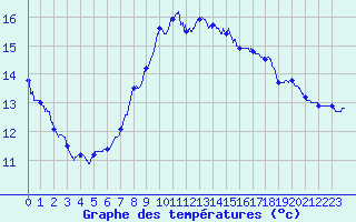 Courbe de tempratures pour Bloye (74)