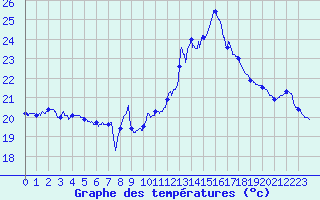 Courbe de tempratures pour Cazaux (33)