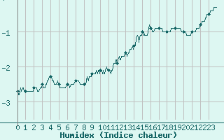 Courbe de l'humidex pour Rosnay (36)