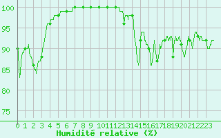 Courbe de l'humidit relative pour Ile de Groix (56)