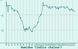 Courbe de l'humidex pour Montredon-Labessonni (81)