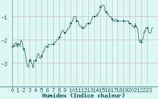 Courbe de l'humidex pour Lille (59)