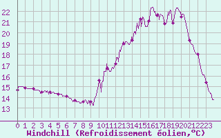 Courbe du refroidissement olien pour Gourdon (46)