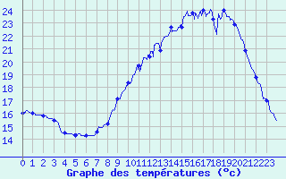 Courbe de tempratures pour Mouthoumet (11)