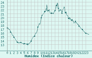 Courbe de l'humidex pour Chamonix-Mont-Blanc (74)