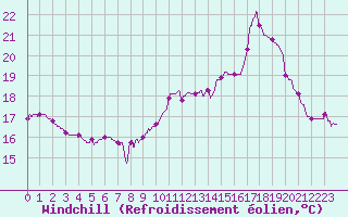Courbe du refroidissement olien pour Montauban (82)