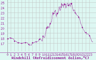 Courbe du refroidissement olien pour Angers-Beaucouz (49)