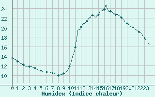 Courbe de l'humidex pour Brive-Laroche (19)