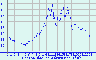 Courbe de tempratures pour Quintenic (22)