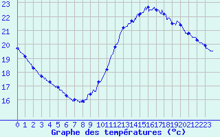 Courbe de tempratures pour Pointe de Chassiron (17)