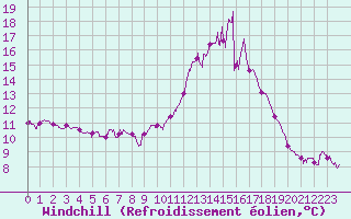 Courbe du refroidissement olien pour Chteau-Chinon (58)