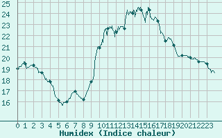 Courbe de l'humidex pour Valbonne-Sophia (06)