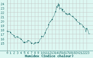 Courbe de l'humidex pour Cambrai / Epinoy (62)