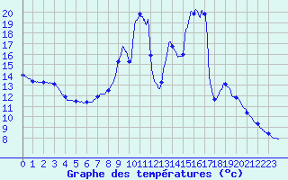 Courbe de tempratures pour Apt-Viton (84)