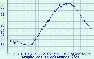 Courbe de tempratures pour Avignon (84)