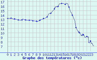 Courbe de tempratures pour Agen (47)