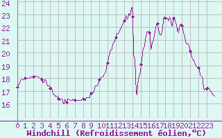 Courbe du refroidissement olien pour Agen (47)