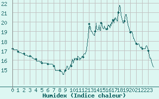 Courbe de l'humidex pour Gourdon (46)