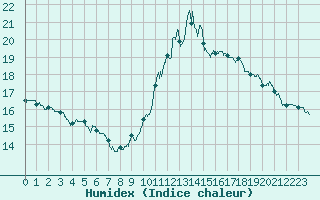Courbe de l'humidex pour Dieppe (76)