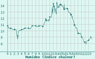 Courbe de l'humidex pour Lanvoc (29)