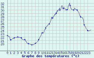 Courbe de tempratures pour Auch (32)