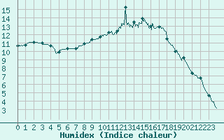 Courbe de l'humidex pour Niort (79)