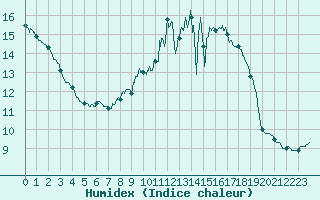 Courbe de l'humidex pour Le Mans (72)