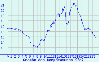 Courbe de tempratures pour Istres (13)