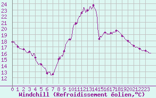 Courbe du refroidissement olien pour Grenoble/agglo Le Versoud (38)