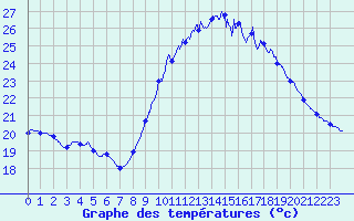 Courbe de tempratures pour Cap Ferret (33)