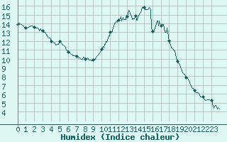 Courbe de l'humidex pour Chartres (28)
