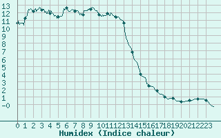 Courbe de l'humidex pour Clermont-Ferrand (63)