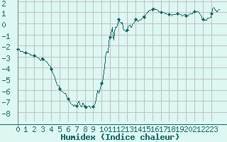 Courbe de l'humidex pour Le Puy-Chadrac (43)