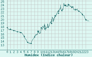 Courbe de l'humidex pour Sublaines (37)
