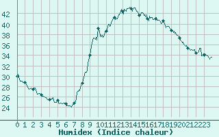 Courbe de l'humidex pour Ajaccio - Campo dell'Oro (2A)