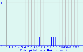 Diagramme des prcipitations pour Ognville (54)