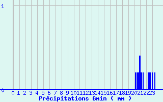 Diagramme des prcipitations pour Serre-Nerpol (38)