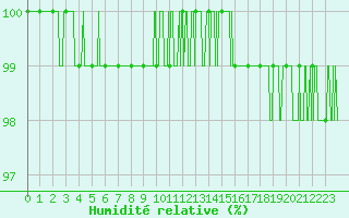 Courbe de l'humidit relative pour Langres (52) 