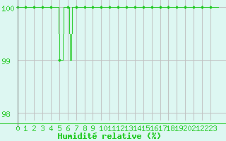 Courbe de l'humidit relative pour Mont du Chat (73)