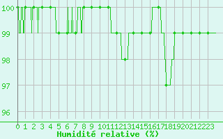 Courbe de l'humidit relative pour Bourg-Saint-Maurice (73)