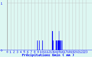 Diagramme des prcipitations pour Fontaine-du-Berger (63)