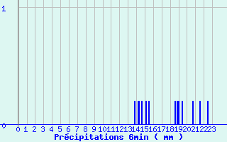 Diagramme des prcipitations pour Parthenay (79)