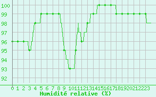 Courbe de l'humidit relative pour Ile de Groix (56)