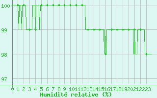 Courbe de l'humidit relative pour Vannes-Sn (56)