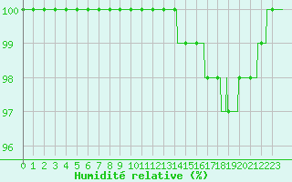 Courbe de l'humidit relative pour Lille (59)