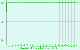 Courbe de l'humidit relative pour Ouessant (29)