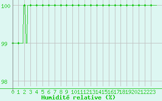 Courbe de l'humidit relative pour Oppde - crtes du Petit Lubron (84)